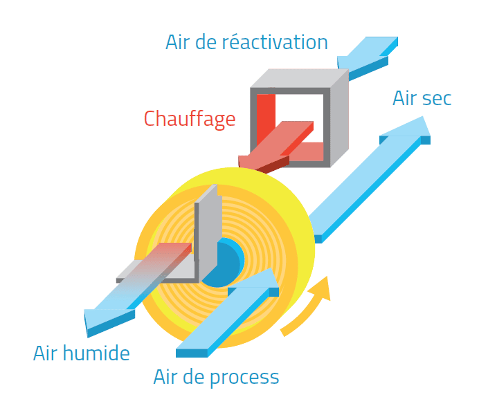 Principe de fonctionnement d'une roue dessiccante dans le milieu industriel