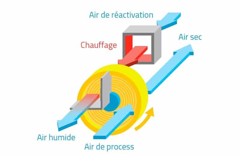 Comment fonctionne une roue dessiccante ?